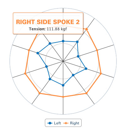Figure 5: Example of a radar chart indicating relative tension between spokes. Spoke 2 is called out when mouse hovers over data point.