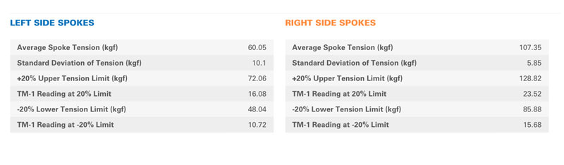 Figure 7: Example of the wheel tension statistics