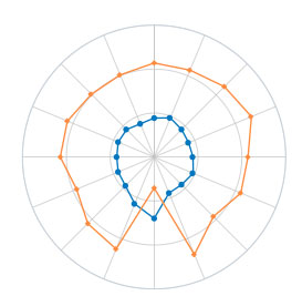 Figure 8: Left and right side chart lines indicating a bent rim